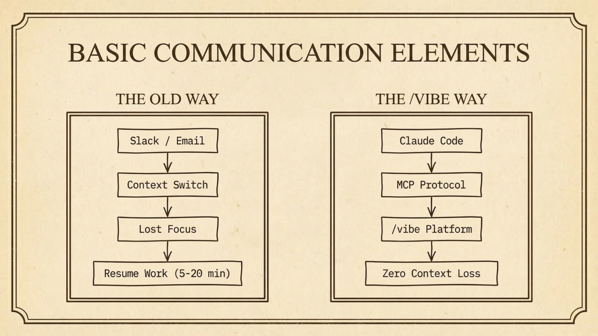 Basic Communication Elements